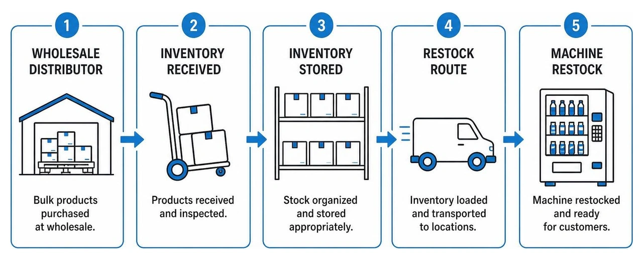 Supply chain workflow showing inventory movement from wholesale distributor to machine restock Supply chain workflow showing inventory movement from wholesale distributor to machine restock