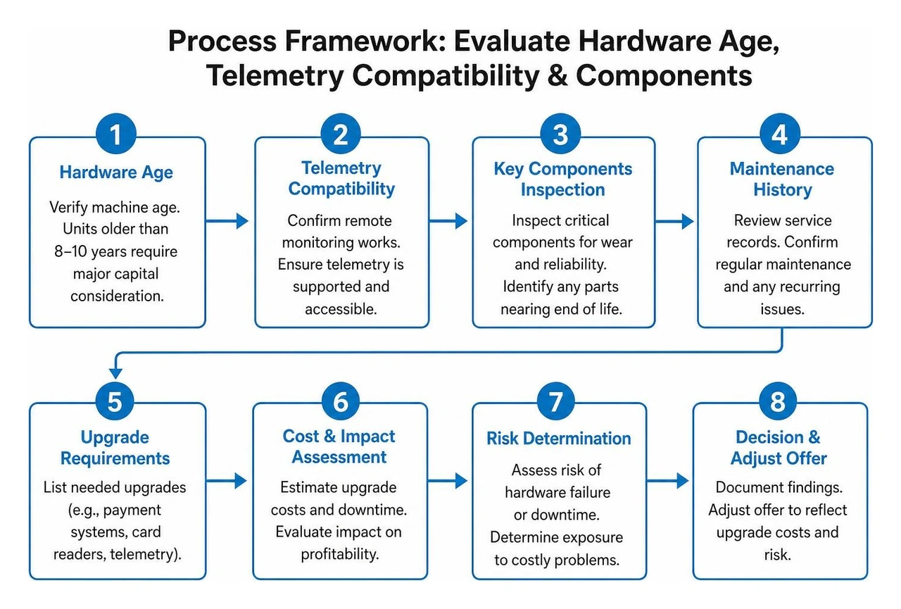 Process framework showing steps for evaluating hardware age telemetry compatibility and components