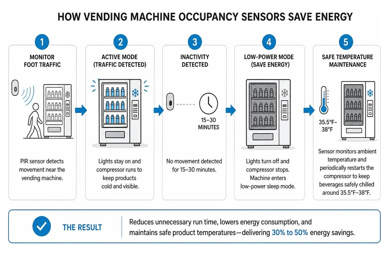How vending machine occupancy sensors save energy