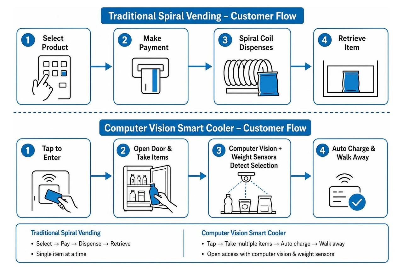 Comparison diagram of traditional spiral vending versus computer vision smart cooler customer flow Comparison diagram of traditional spiral vending versus computer vision smart cooler customer flow