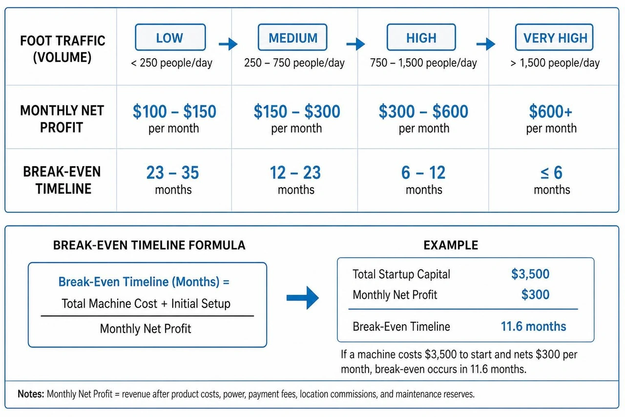 foot traffic volume versus monthly revenue and breakeven timeline foot traffic volume versus monthly revenue and breakeven timeline