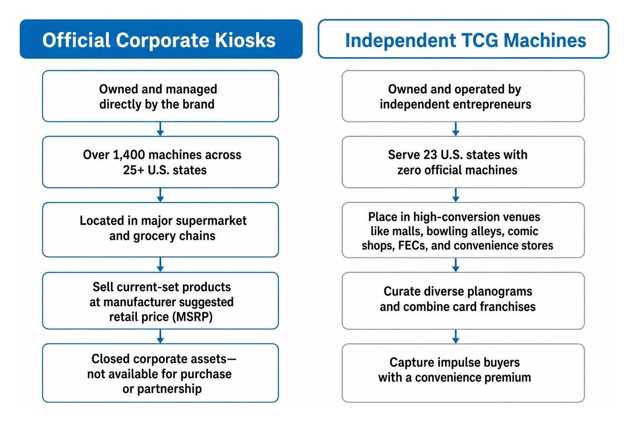 Comparison between corporate TPCi kiosks and independent TCG machines