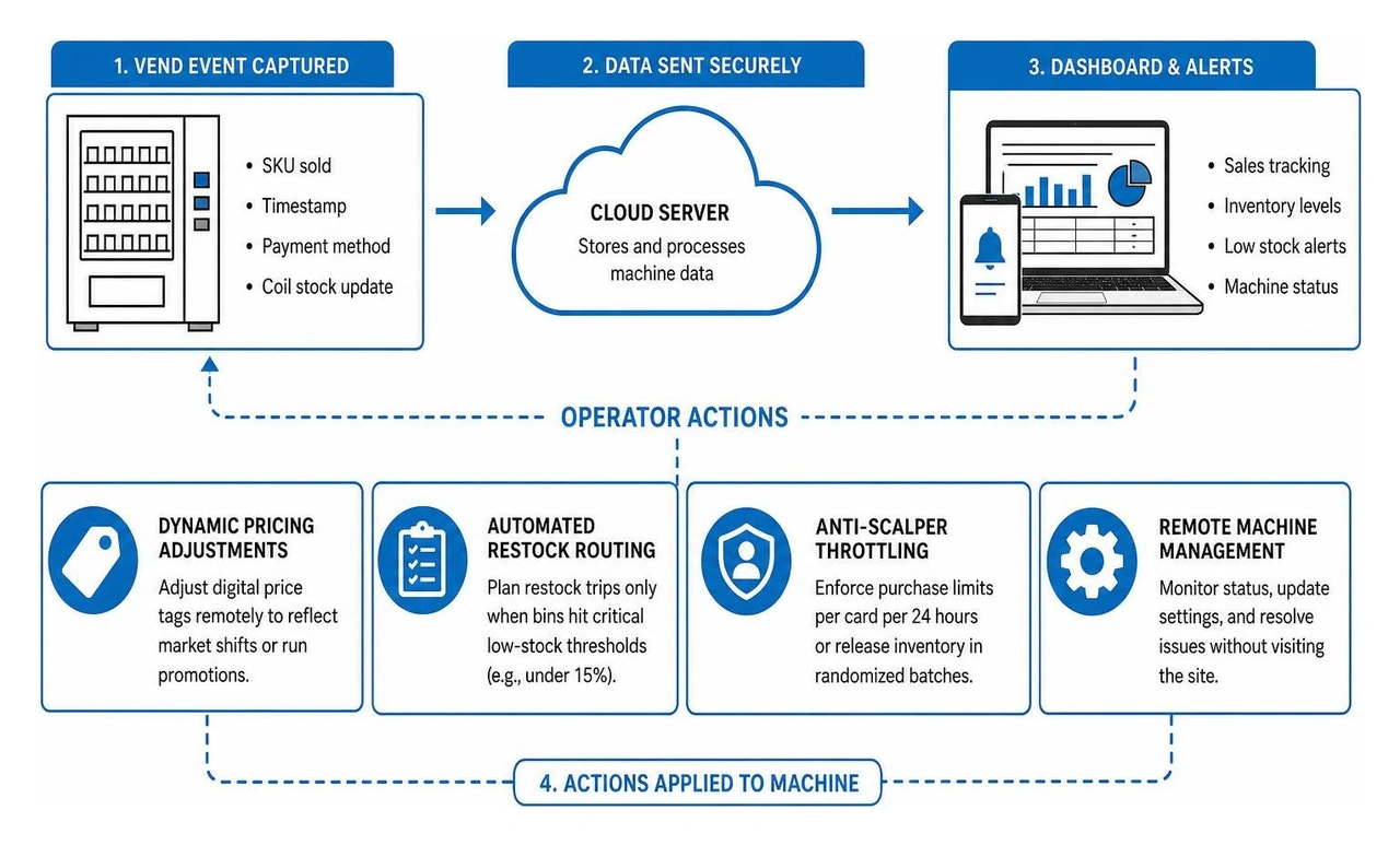 Vending telemetry and data loop from machine to cloud