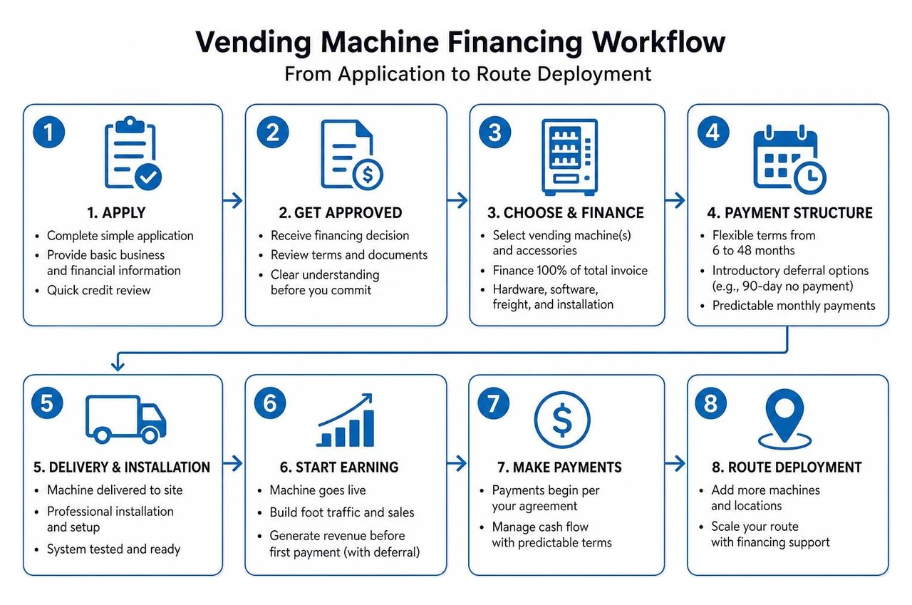 Vending machine financing workflow from application to route deployment Vending machine financing workflow from application to route deployment