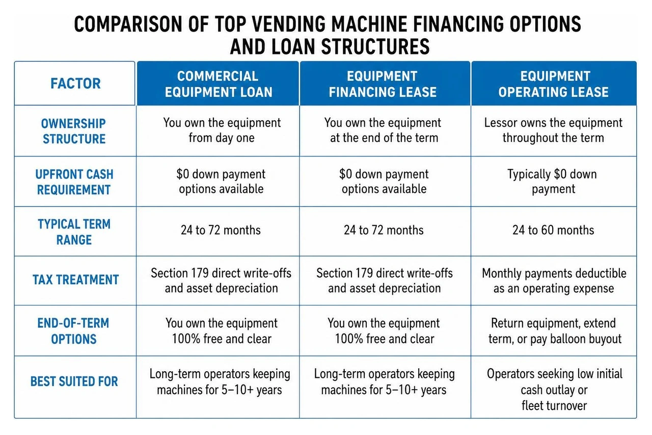 Comparison of top vending machine financing options and loan structures Comparison of top vending machine financing options and loan structures