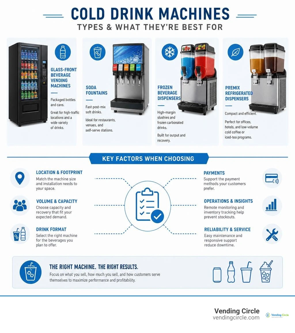 Cold drink machine types and selection factors infographic Cold drink machine types and selection factors infographic