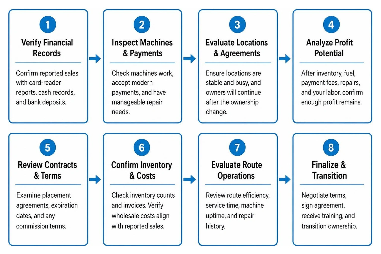 Vending route due diligence and acquisition workflow