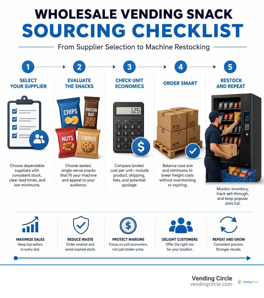 Wholesale vending snack sourcing checklist from supplier selection to machine restocking infographic