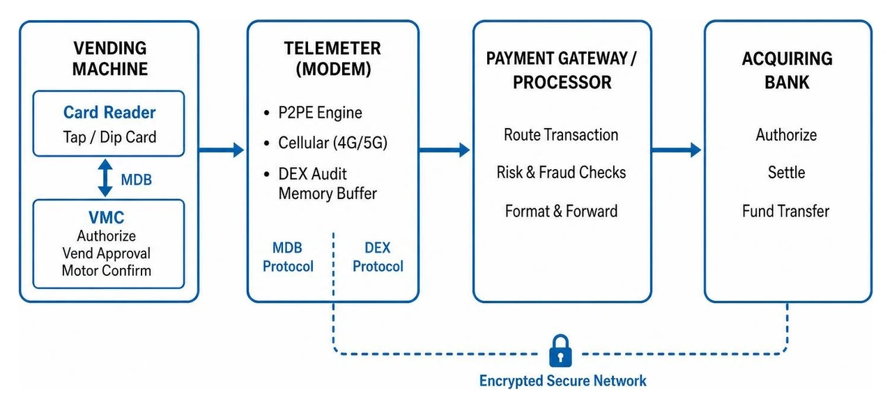 diagram of payment gateway routing from machine to acquiring bank diagram of payment gateway routing from machine to acquiring bank