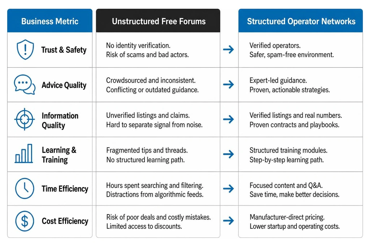 Diagram comparing unstructured free forums with structured operator networks across key business metrics Diagram comparing unstructured free forums with structured operator networks across key business metrics