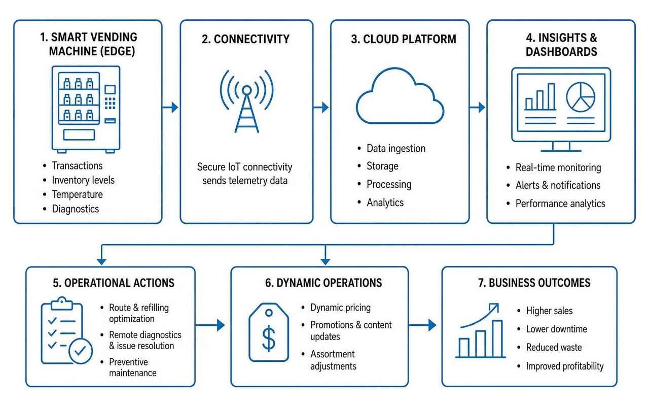 IoT smart vending telemetry architecture IoT smart vending telemetry architecture