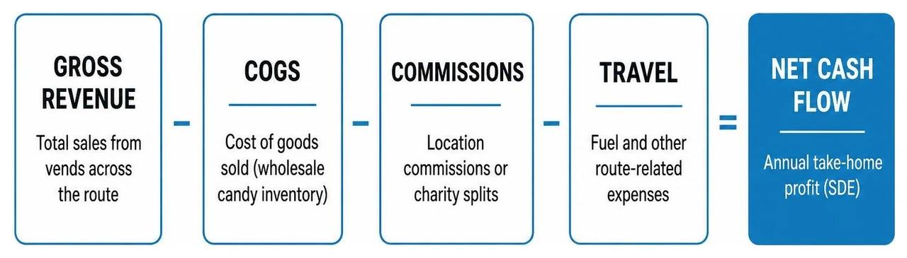 Route valuation framework: gross revenue minus COGS, commissions, and travel yields net cash flow