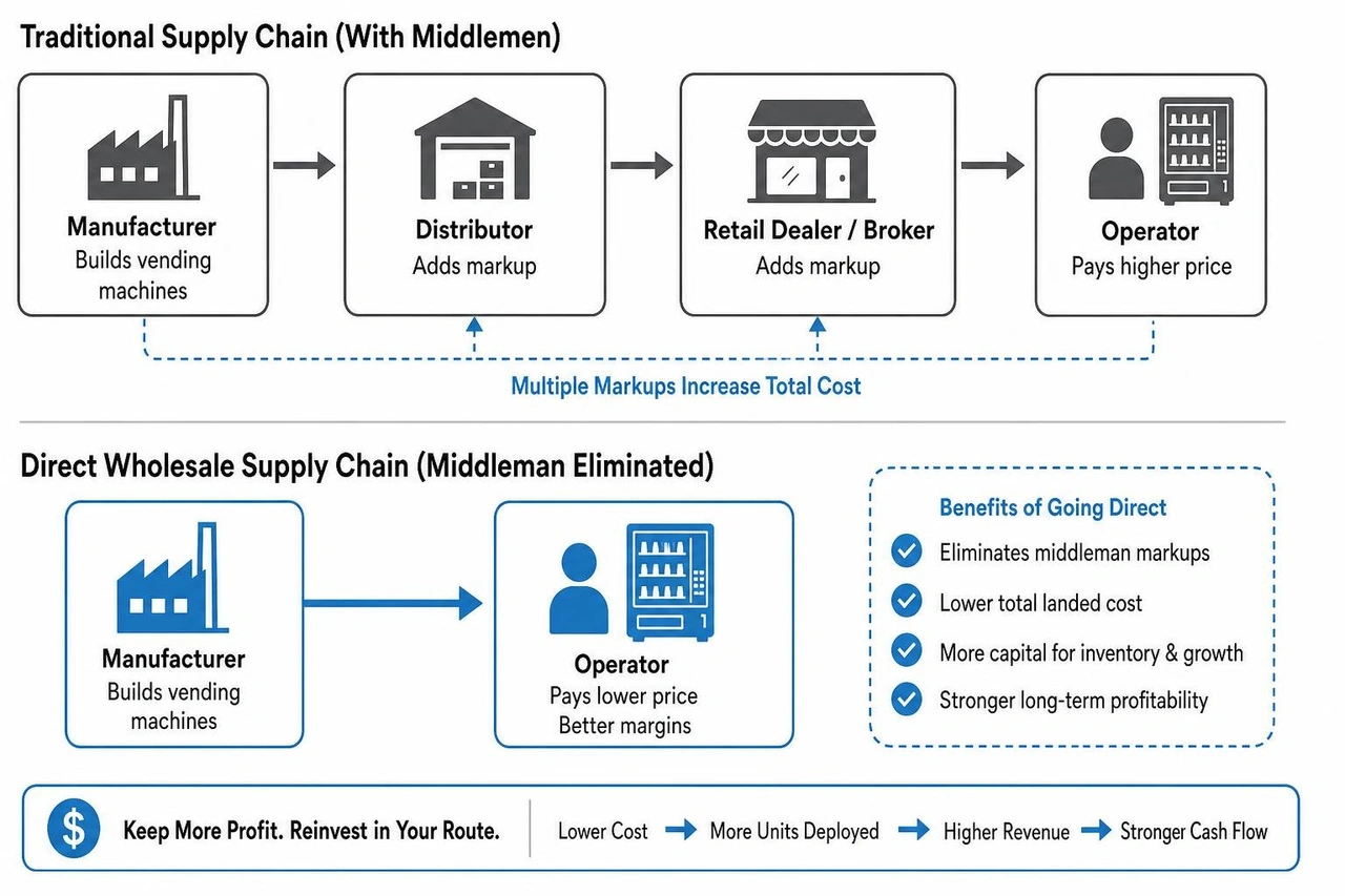 Vending machine direct wholesale supply chain comparison showing middleman elimination Vending machine direct wholesale supply chain comparison showing middleman elimination
