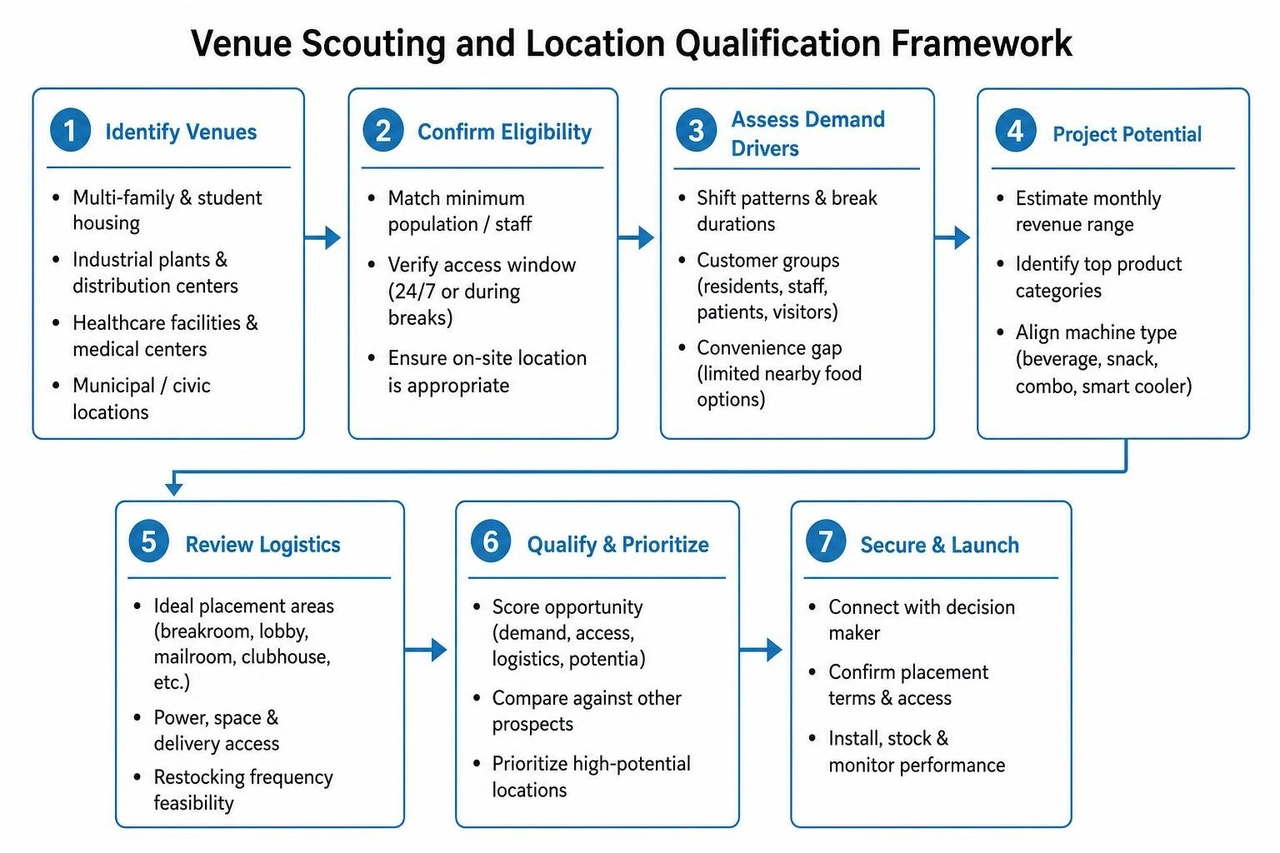 Venue scouting and location qualification framework Venue scouting and location qualification framework