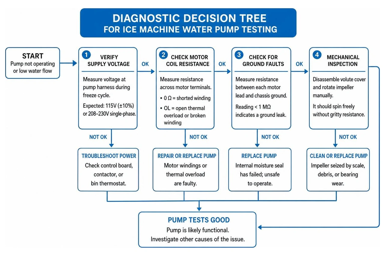 Diagnostic decision tree for ice machine water pump testing Diagnostic decision tree for ice machine water pump testing