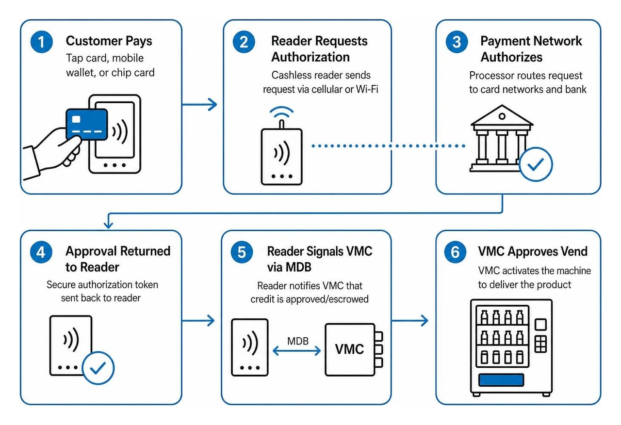 Vending cashless transaction communication flow Vending cashless transaction communication flow