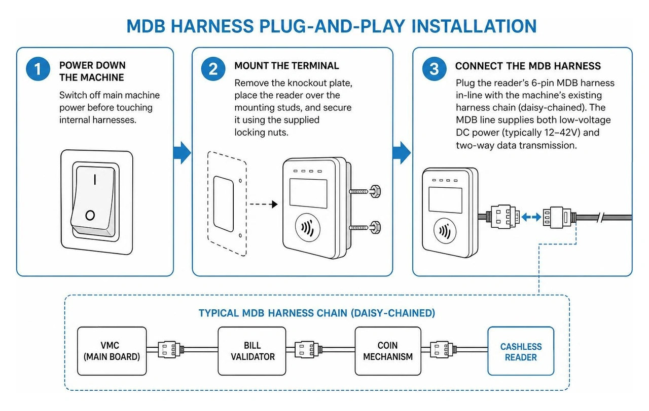 MDB harness plug-and-play installation diagram MDB harness plug-and-play installation diagram
