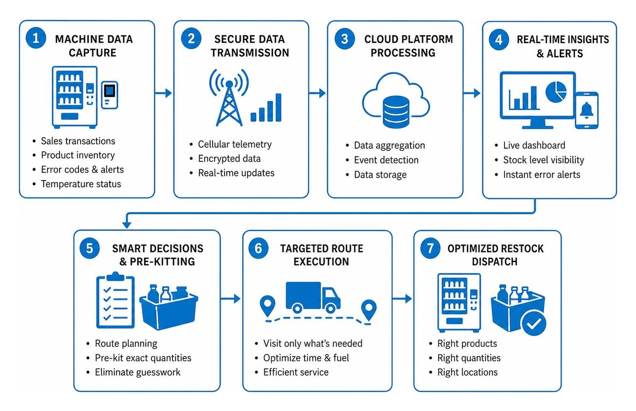 Telemetry workflow from machine data capture to optimized restock dispatch Telemetry workflow from machine data capture to optimized restock dispatch