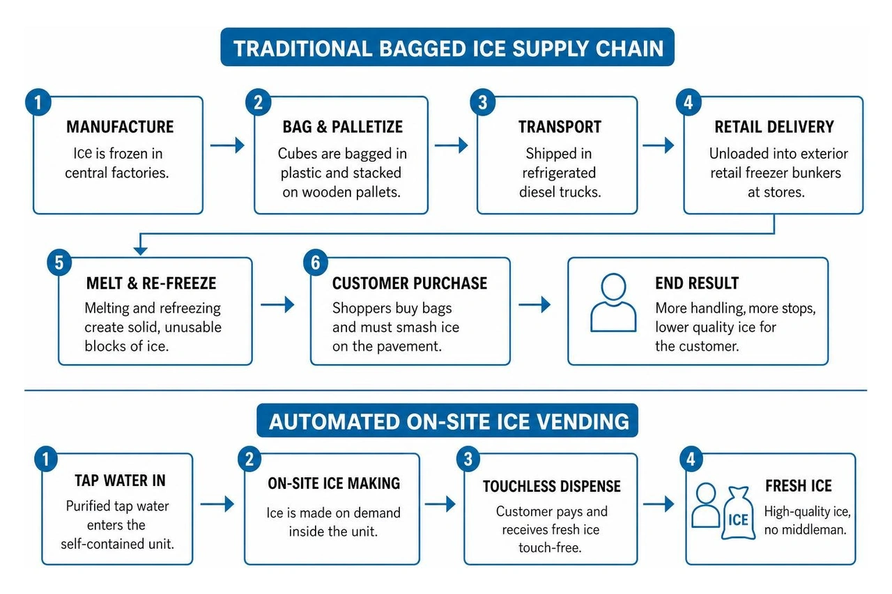 Step-by-step process comparing traditional bagged ice supply chains against automated on-site ice vending