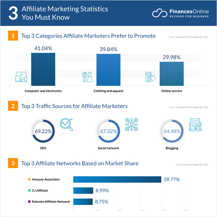 Affiliate Marketing Statistics Infographic