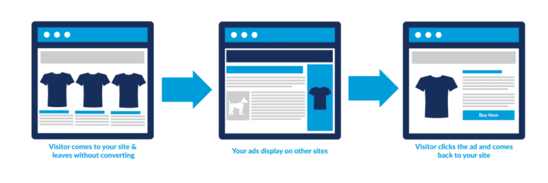 Retargeting