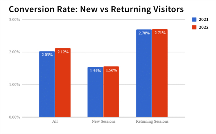 New vs Returning Visitors