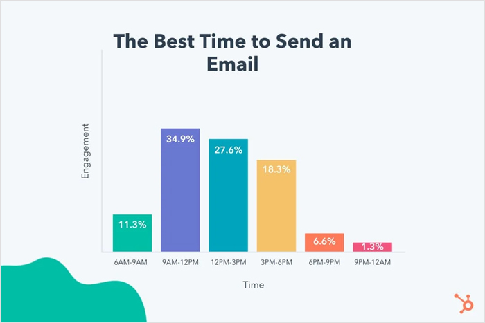 The Best Time to Send an Email