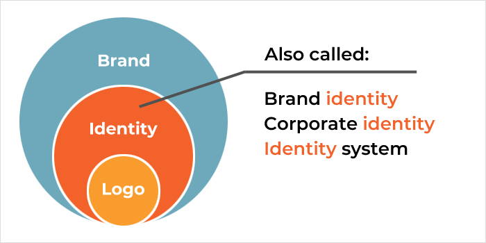 Develop a strong brand identity