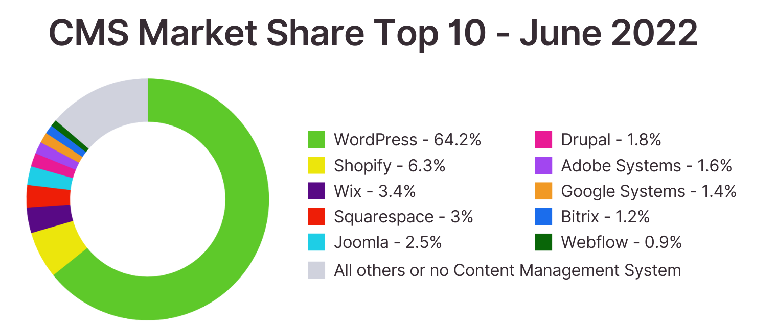 content management system market stats 