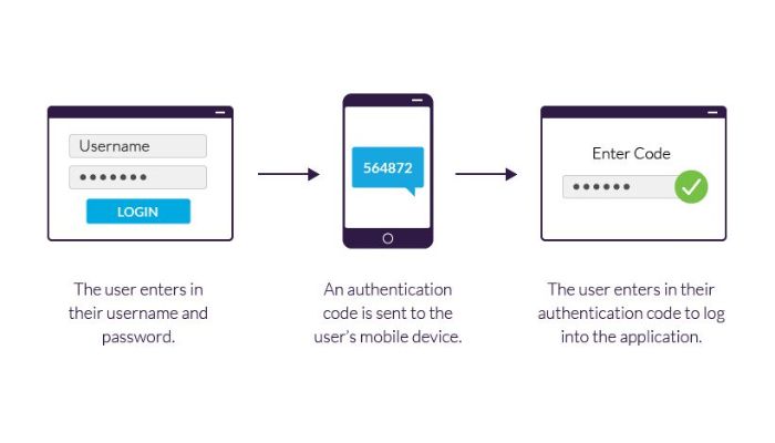 Two Factor Authentication (2FA) Illustration