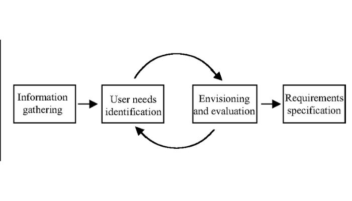 Requirement analysis