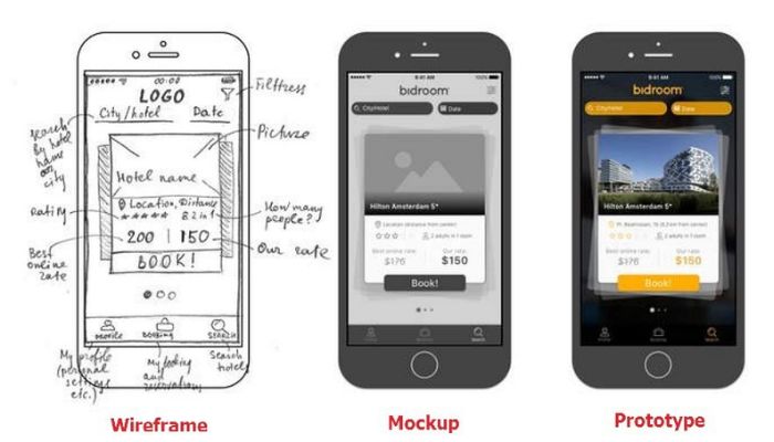 Wireframe, mockup, prototype