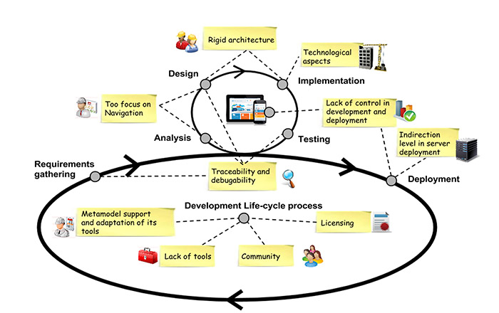 Development Challenges in Code-Driven Design