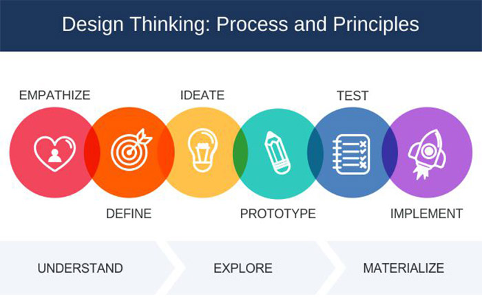 Best Practices for Code-Driven Design