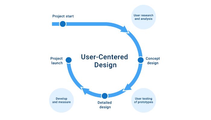 User-centered design