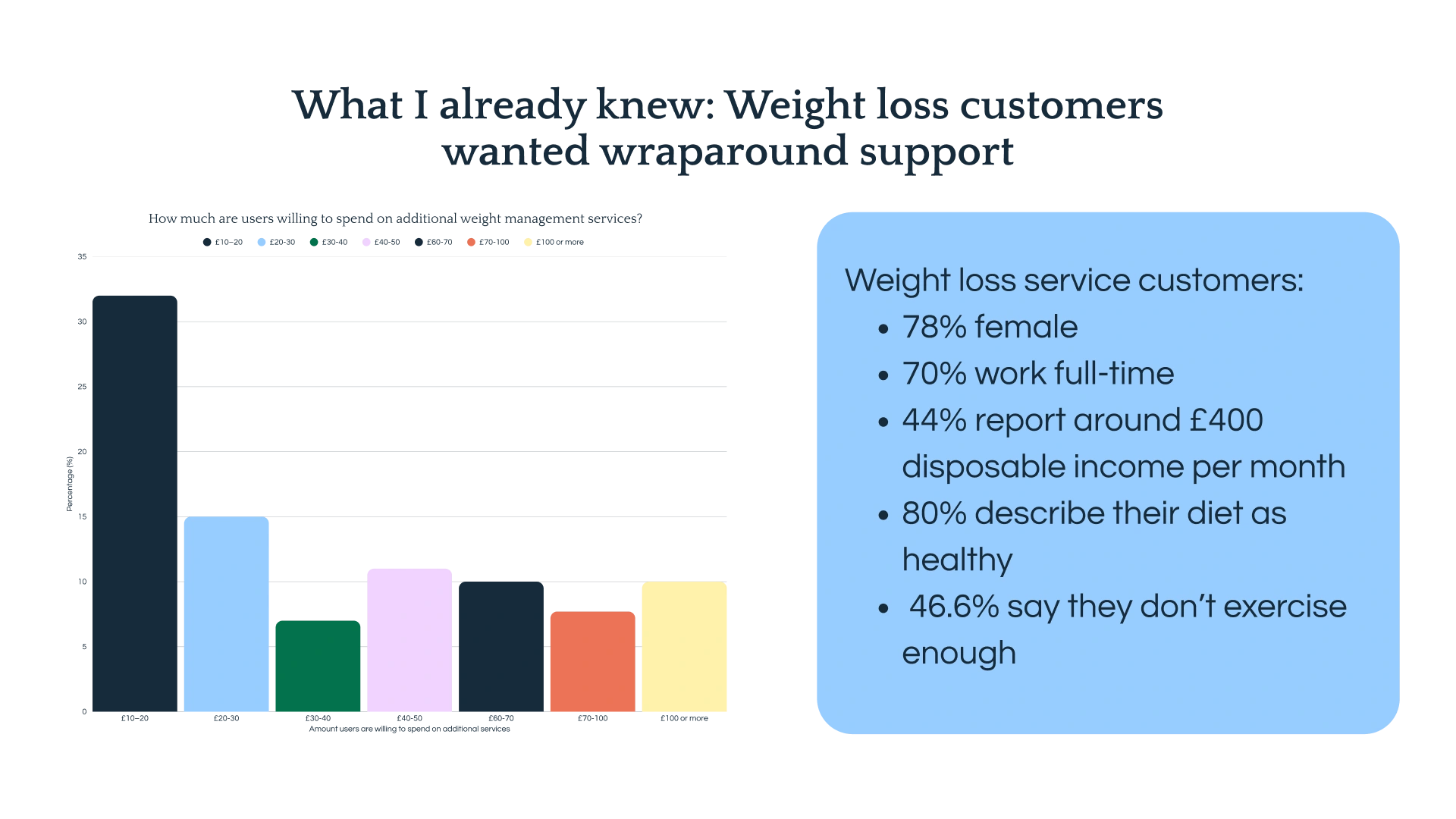 The pharmacy had a weight management customer demographic which skewed female, high-income and who desired wraparound weight loss support.