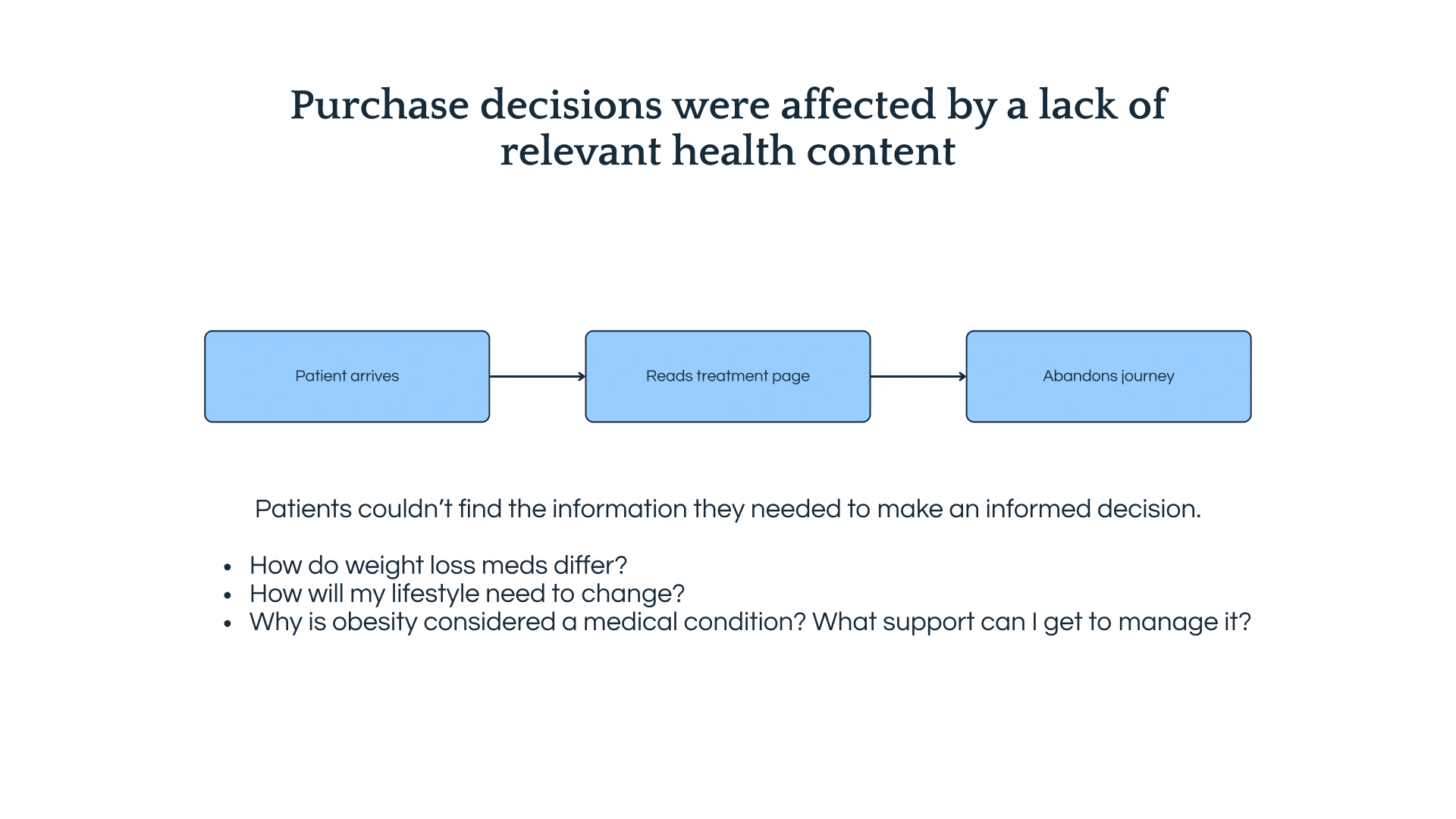 Drop off in purchase journeys was caused by a lack of relevant content on pricing and alternative treatment options.