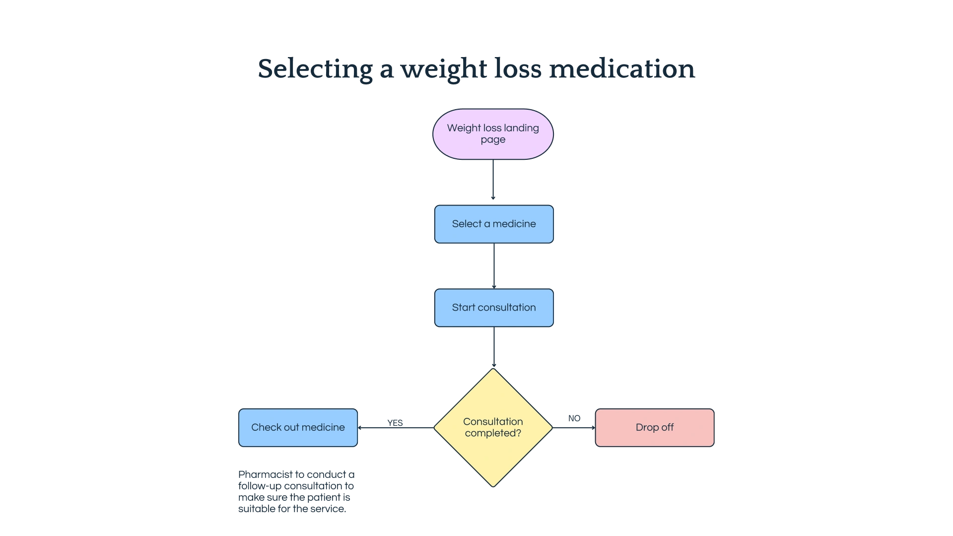 Patients found it difficult to select a medication to suit their needs.