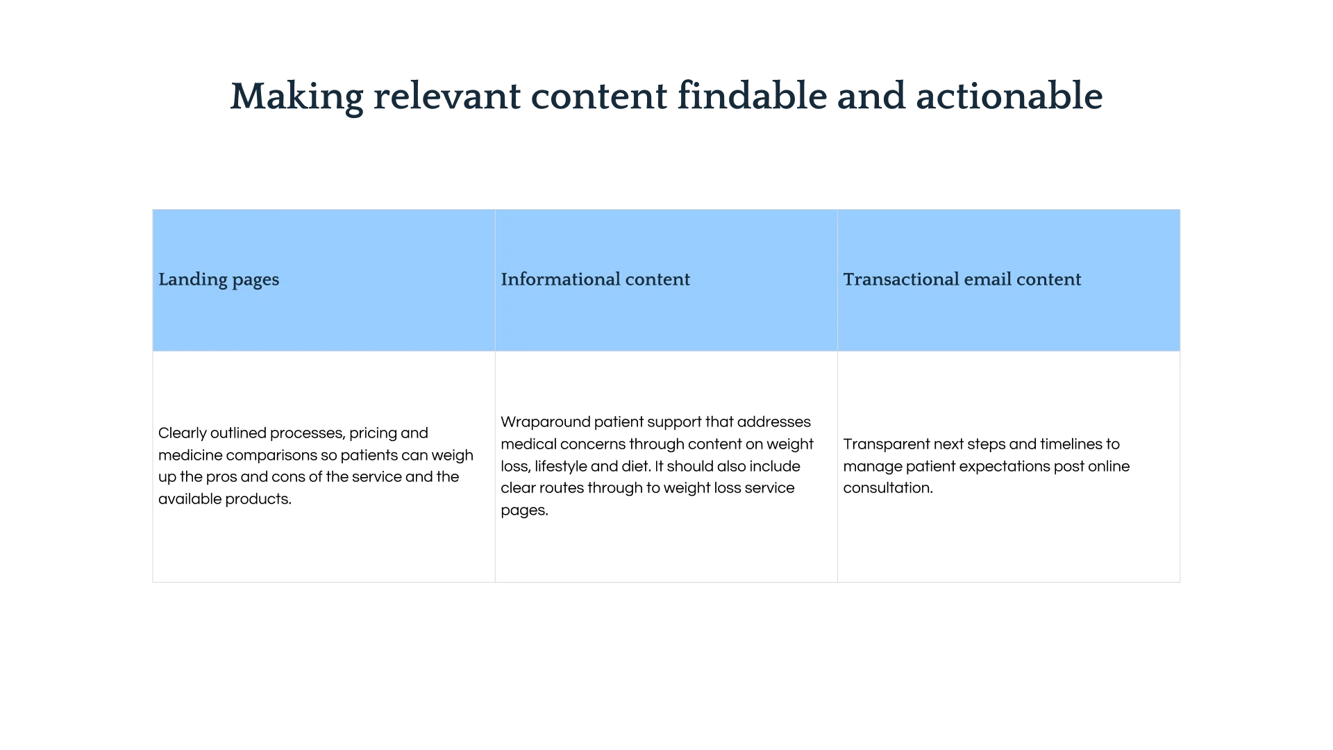 Content needed to made findable and actionable.