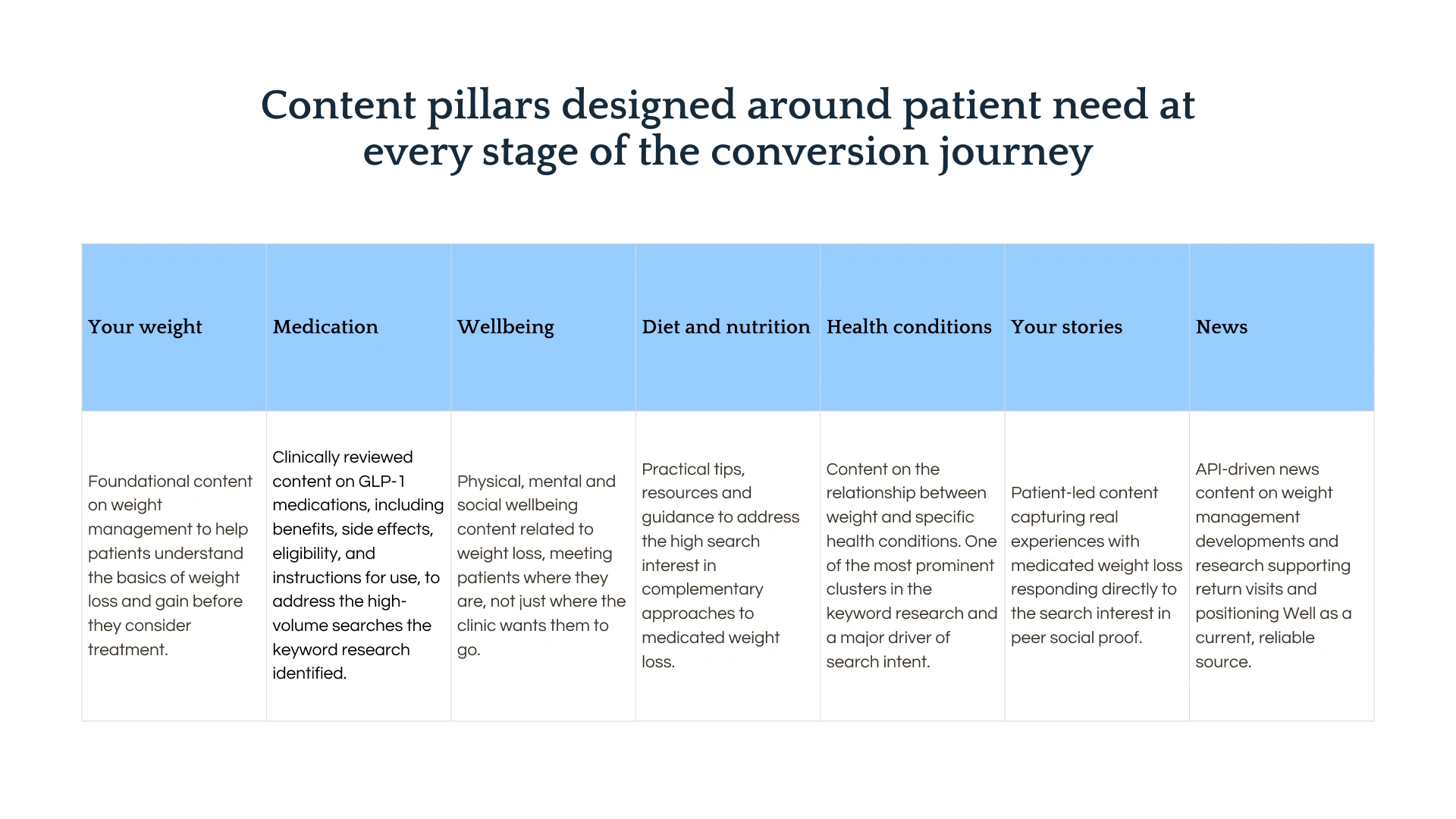 7 content pillars were developed to cover areas of interest for weight management customers.