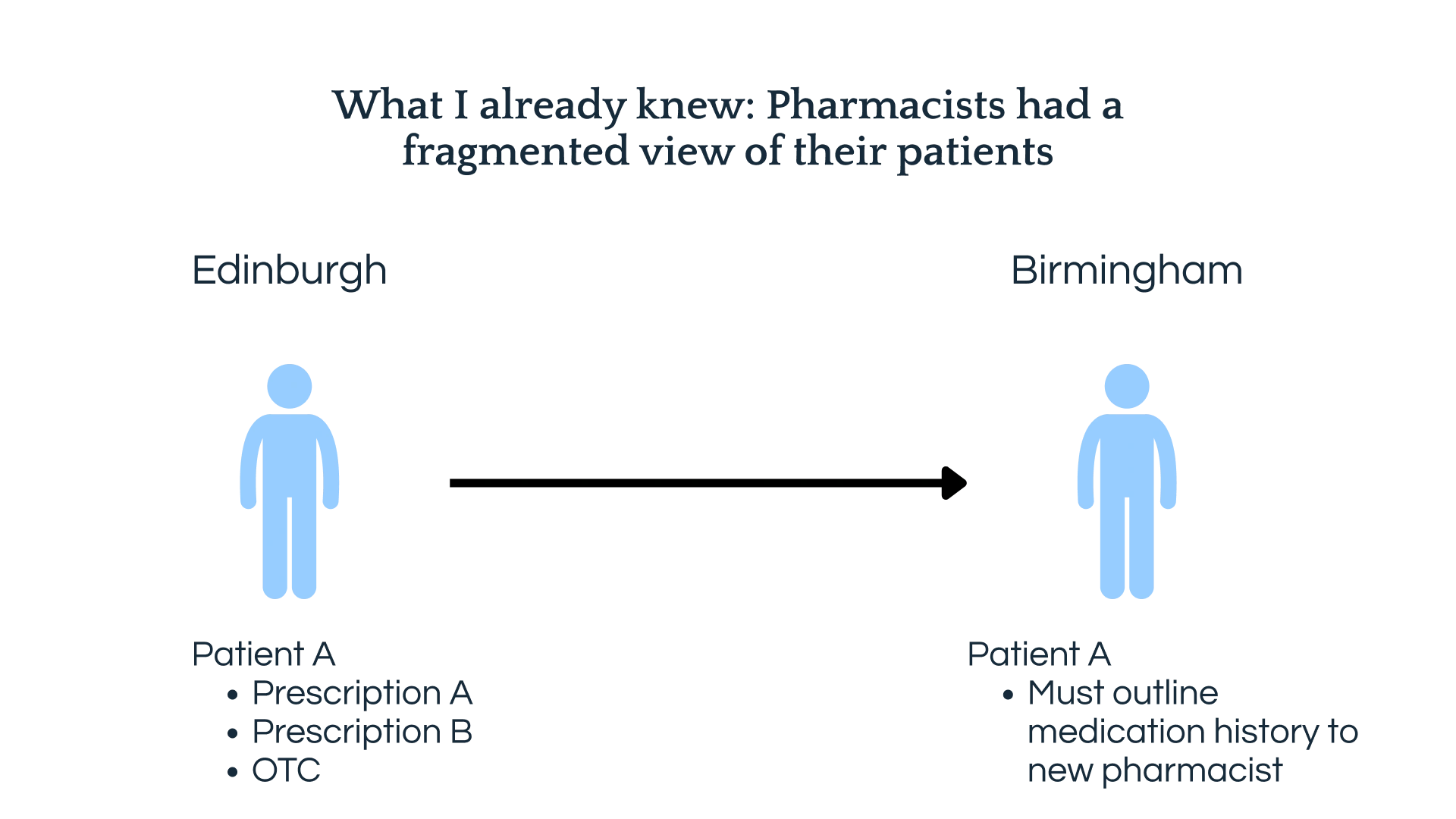 A patient from Edinburgh would have to explain the prescription history to a pharmacist in Birmingham because of the data silos in the system.
