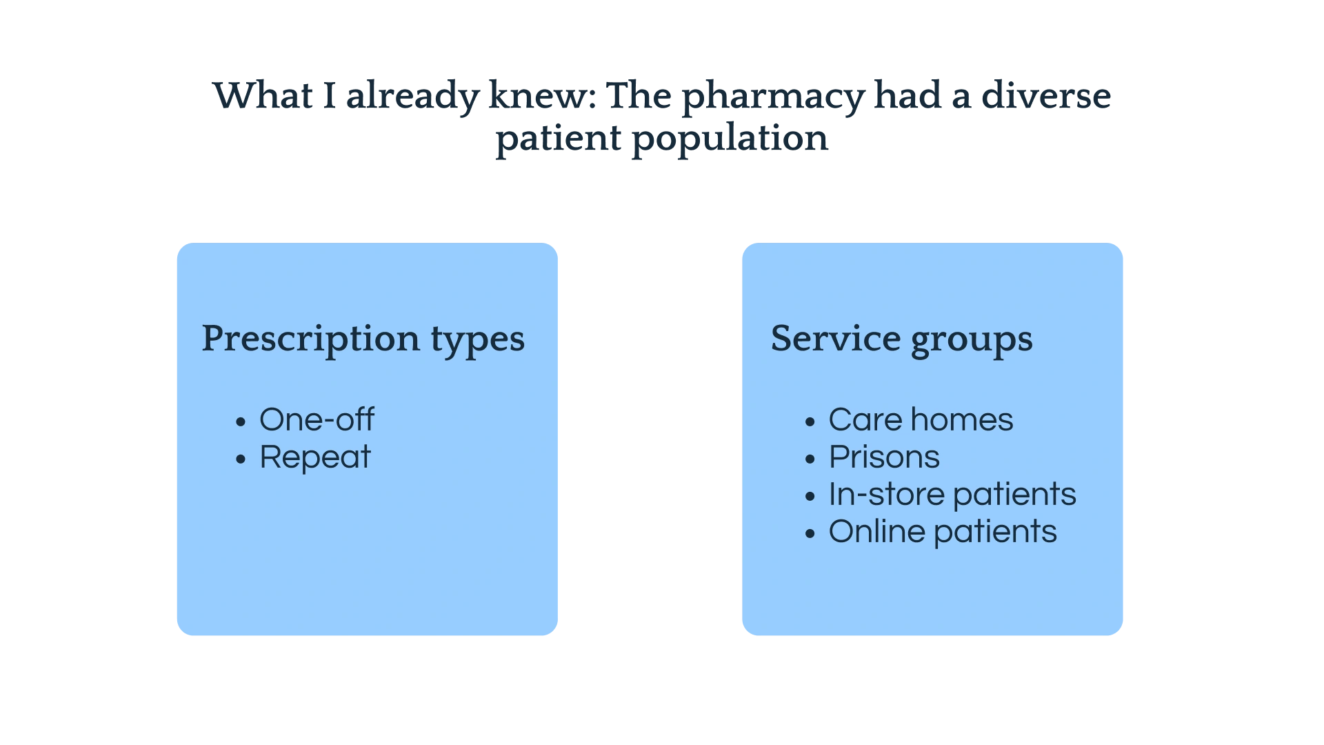 The pharmacy had a diverse patient population. Some were repeat prescription customers while others were one-off patients. The pharmacy offered its prescription management services to its online as well as to people  in-store, in care homes and prisons.