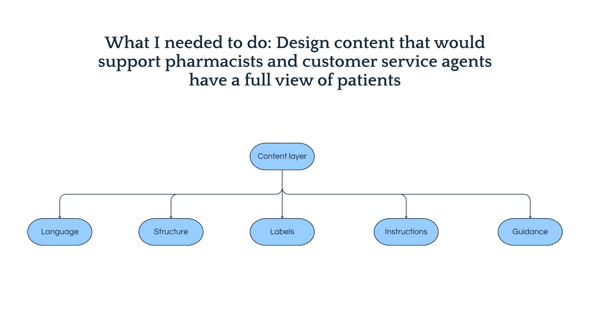 The content layer necessary to provide clear instructions, guidance and messaging to pharmacists, customer service staff and the care homes team.