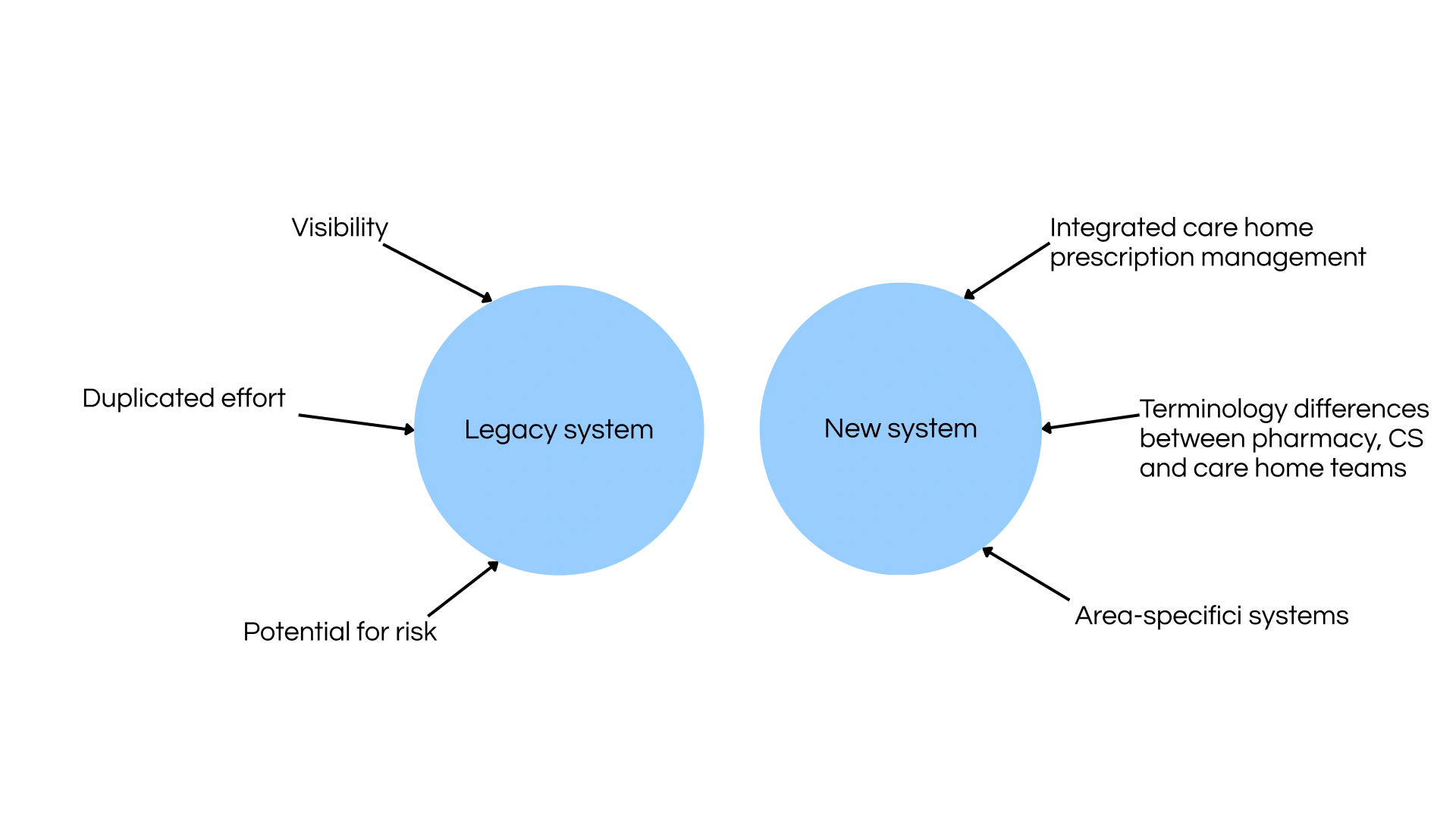 The differences between the legagcy prescription order system and the proposed new one.