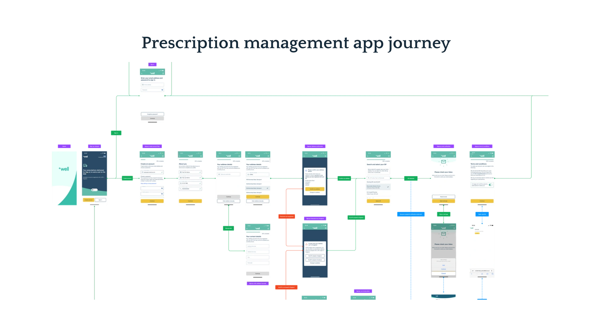Prescription management onboarding flow.