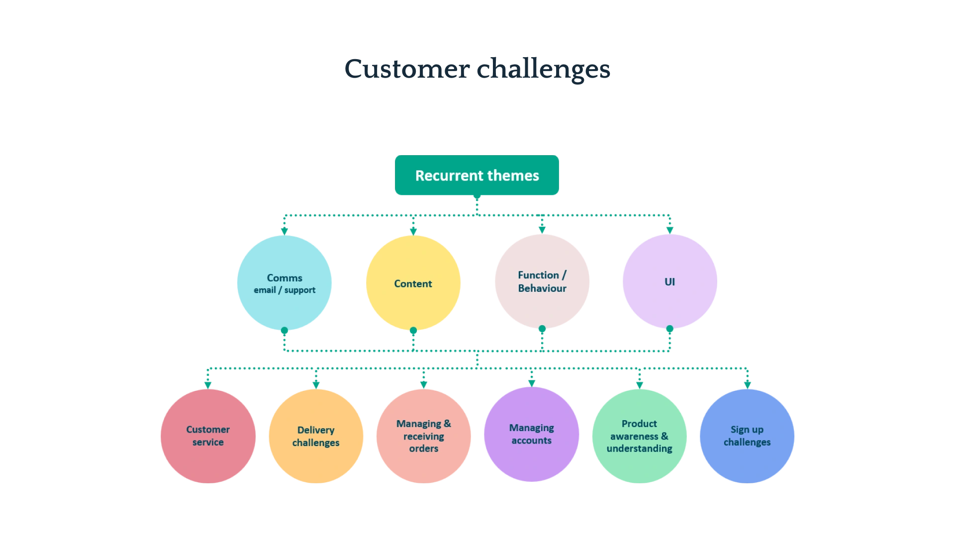 Recurrent challenges among prescription app customers.