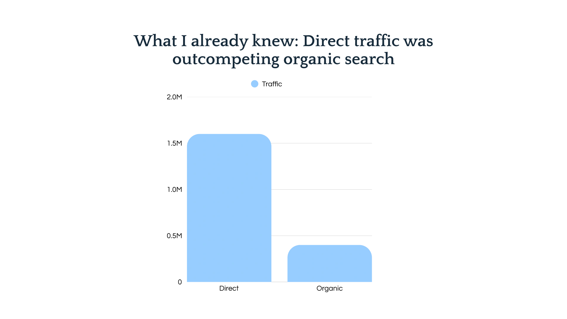Direct traffic was a more prominent traffic source than organic.