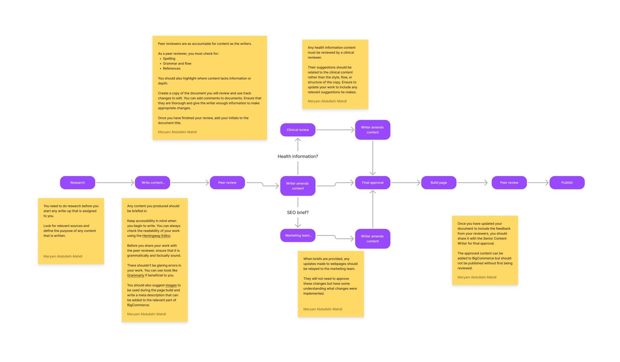 Peer review was embedded at both the drafting and CMS build stages — reducing errors that had previously reached publication unchallenged