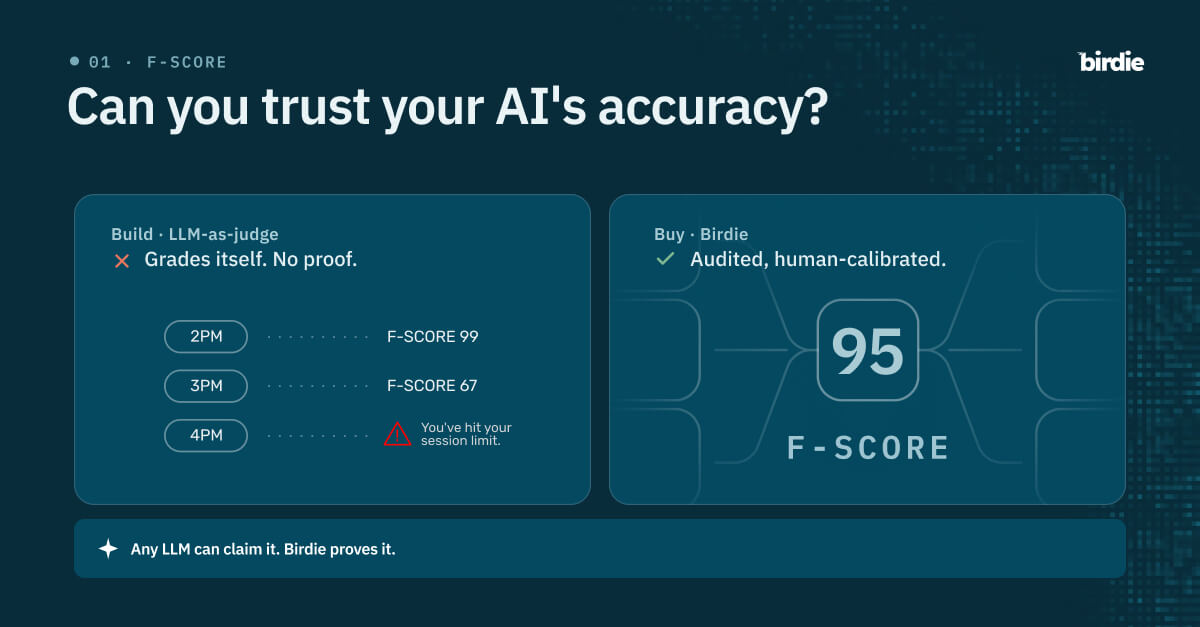 Comparison card: an LLM judging its own accuracy with no proof, versus Birdie showing an audited F-score of 95 against 65 for the LLM.