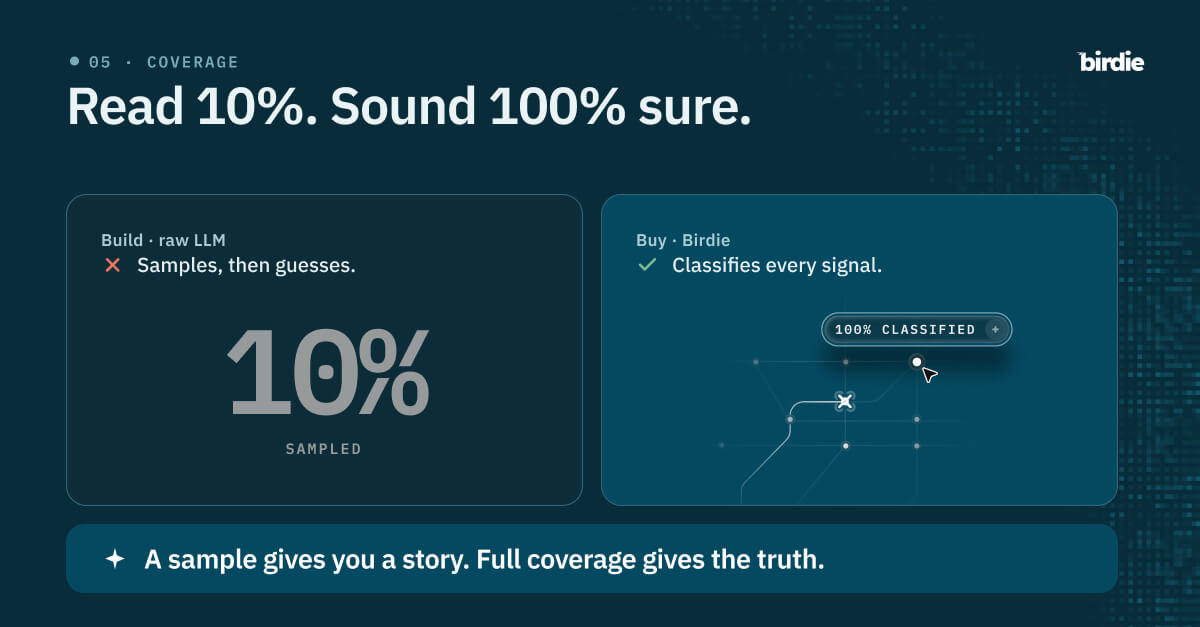 Comparison card: a raw LLM samples about 10% of customer signals and guesses, while Birdie classifies 100% of signals with no sampling.